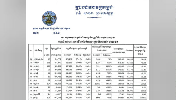 តារាងបូកសរុបលទ្ធផលនៃការផ្ដល់បណ្ណព័ត៌មានអ្នកបោះឆ្នោត សម្រាប់ការបោះឆ្នោតជ្រើសតាំងតំណាងរាស្ត្រ នីតិកាលទី៧ ឆ្នាំ២០២៣