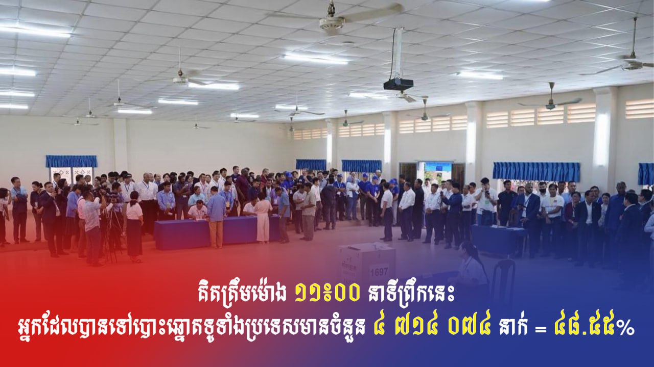 គិតត្រឹមម៉ោង១១៖០០នាទី ព្រឹកនេះ មានប្រជាពលរដ្ឋចំនួន ៤ ៧១៤ ០៧៤នាក់ ស្មើនឹង ៤៨,៥៥ភាគរយ ហើយបានអញ្ជើញទៅបោះឆ្នោត