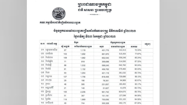 ចំនួនអ្នកបានទៅបោះឆ្នោតជ្រើសតាំងតំណាងរាស្រ្ត នីតិកាលទី៧ ឆ្នាំ២០២៣ ថ្ងៃអាទិត្យ ទី២៣ កក្កដា ២០២៣