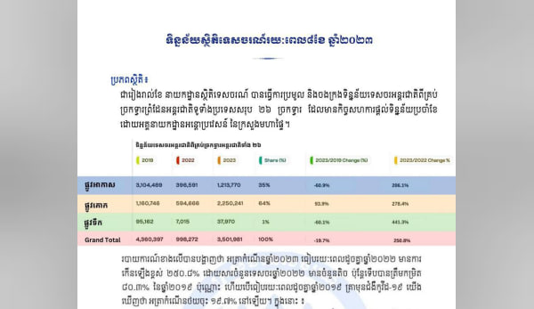 ភ្ញៀវទេសចរអន្តរជាតិ រយៈពេល ៨ខែ ឆ្នាំ២០២៣ កើនឡើង ២៥០,៨% ធៀបនឹងរយៈពេលដូចគ្នាក្នុងឆ្នាំ២០២២ ប៉ុន្តែថយចុះ ១៩,៧% ធៀបរយៈពេលដូចគ្នានៅឆ្នាំ២០១៩