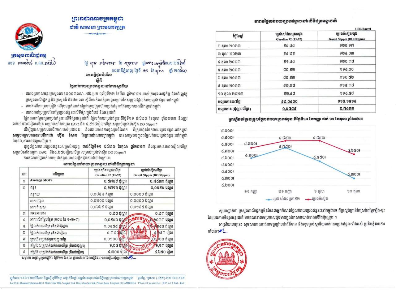 ចាប់ពីថ្ងៃទី១១- ដល់ថ្ងៃទី ២០ ខែតុលានេះសាំងធម្មតាបន្ត ចុះ ថ្លៃ២៥០រៀលក្នុងមួយលីត្រនិង ប្រេងម៉ាស៊ូតចុះថ្លៃ ២០០ រៀល ក្នុងមួយលីត្រ