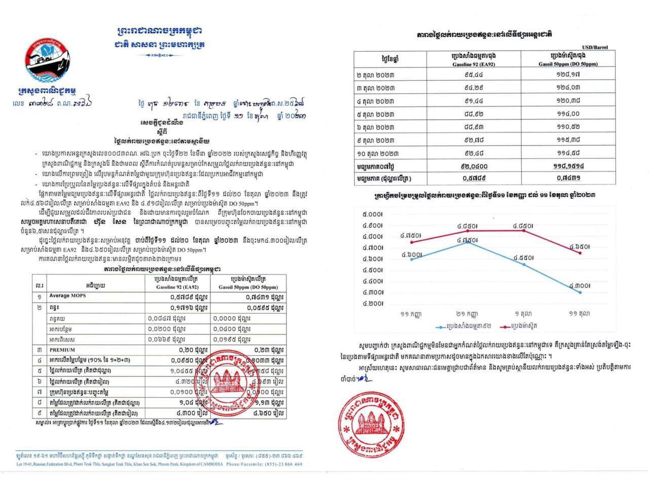 តម្លៃប្រេង ចាប់ពីថ្ងៃទី១១-២០ តុលា ២០២៣