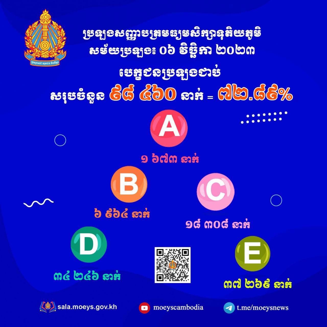 បេក្ខជនប្រឡងជាប់និទ្ទេស A ឆ្នាំនេះ មានចំនួនកើនឡើងជាង ៦០០នាក់បើប្រៀបធៀប ឆ្នាំ២០២២