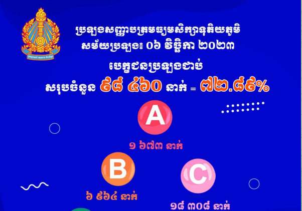 លទ្ធផលប្រឡងសញ្ញាបត្រមធ្យមសិក្សាទុតិយភូមិ សម័យប្រឡង៖ ០៦ វិច្ឆិកា ២០២៣