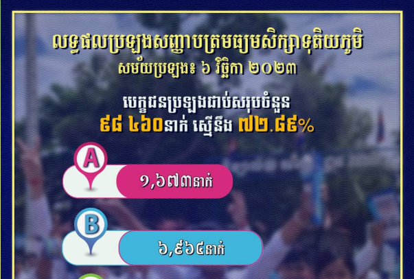 សម្តេចអធិបតី អបអរសាទរប្អូនៗ និងក្មួយៗ ទាំងអស់ដែលទទួលបានលទ្ធផលល្អក្នុងការប្រឡងសញ្ញាបត្រមធ្យមសិក្សាទុយិភូមិ ឆ្នាំ២០២៣