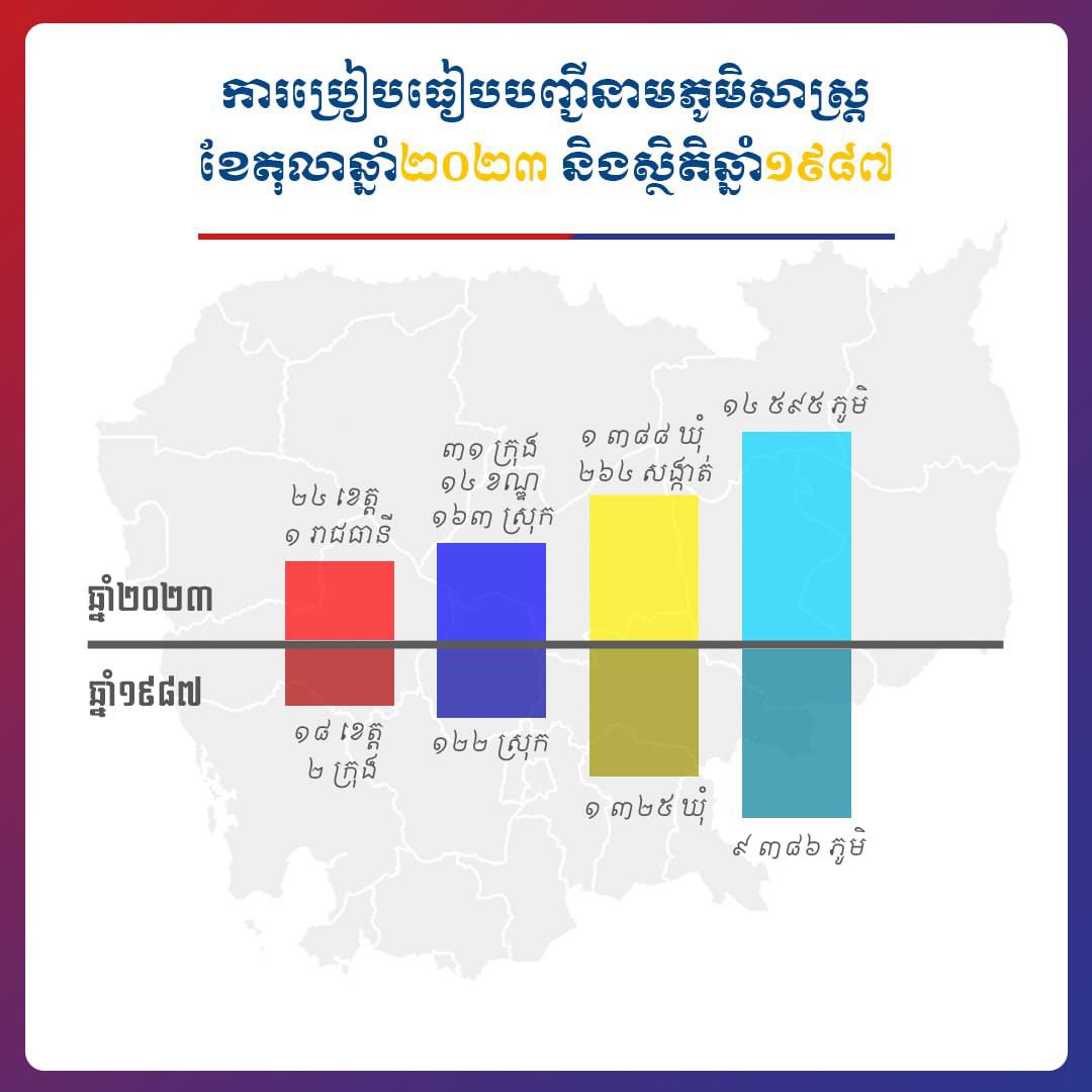 ចំនួនភូមិនៅកម្ពុជាកើនឡើងជាង ៥ ២០០ ភូមិ ក្នុងរយៈពេលជាង ៣៥ឆ្នាំ (១៩៨៧-២០២៣)