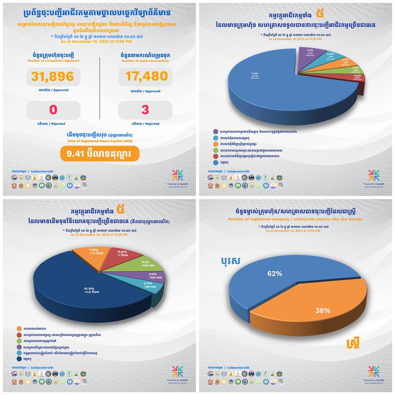 វឌ្ឍនភាពនៃប្រព័ន្ធចុះបញ្ជីអាជីវកម្មតាមថ្នាលបច្ចេកវិទ្យាព័ត៌មាន ដំណាក់កាលទី ១