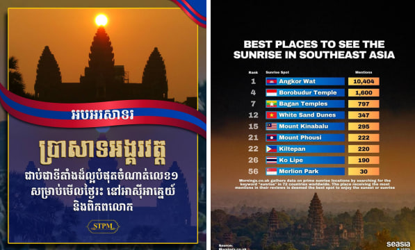 អបអរសាទរ «ប្រាសាទអង្គរវត្ត» ជាប់ជាទីតាំងដ៏ល្អបំផុតចំណាត់ថ្នាក់លេខ១ សម្រាប់មើលថ្ងៃរះ នៅអាសុីអាគ្នេយ៍ និងពិភពលោក