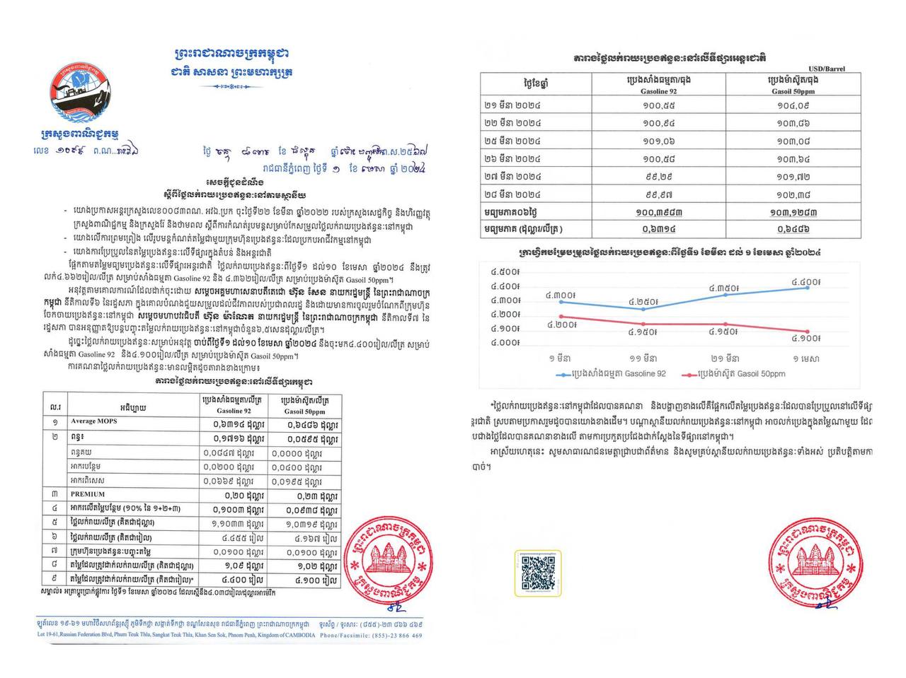 តម្លៃប្រេង សម្រាប់ថ្ងៃទី១ ដល់ថ្ងៃទី១0 ខែមេសា ឆ្នាំ២០២៤ ក្នុង១លីត្រ សាំង ៤.៤០០៛ និងម៉ាស៊ូត ៤.១០០៛