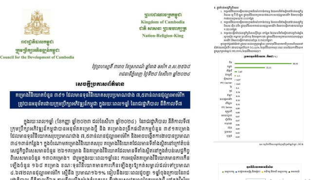 ក្នុងរយៈពេល១ឆ្នាំ ចាប់ពីខែកញ្ញា ២០២៣-ខែសីហា ២០២៤