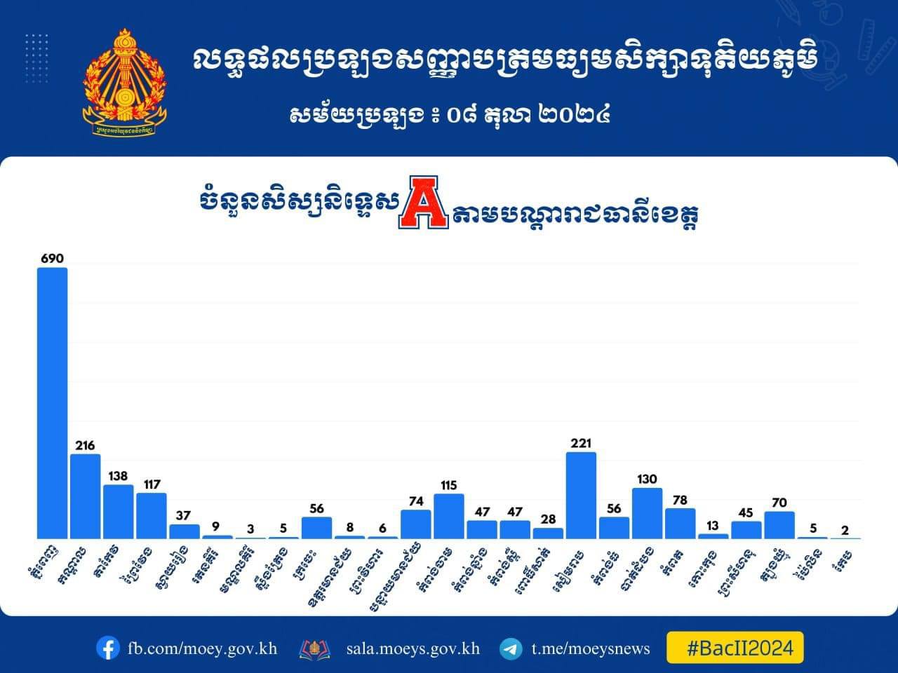 សិស្សនិទ្ទេស A ភ្នំពេញស្ថិតលំដាប់ទី១ ,សៀមរាបទី២ និង កណ្តាលទី៣