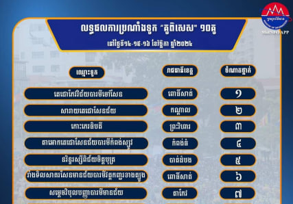 លទ្ធផលការប្រណាំងទូក “គូពិសេស” ១០គូនៅថ្ងៃទី១៤-១៥-១៦ ខែវិច្ឆិកា ឆ្នាំ២០២៤