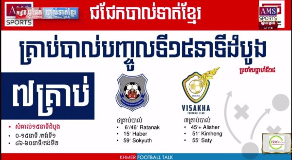កំណត់ត្រាសំខាន់ៗកេីតឡេីងក្នុងសប្ដាហ៍បេីកឆាកនៃជុំទី៣ Cambodian Premier League